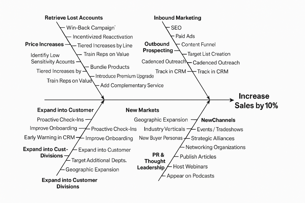 Fishbone Diagram example for sales management