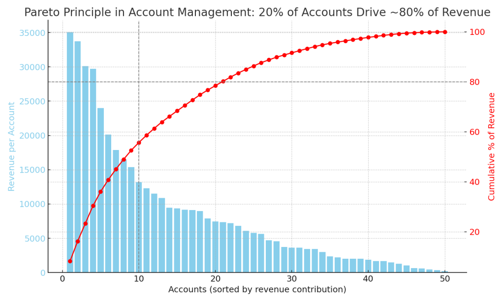 pareto analysis of account management in sales