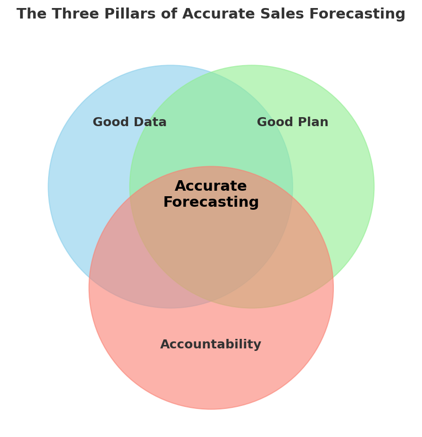 sales forecasting and planning