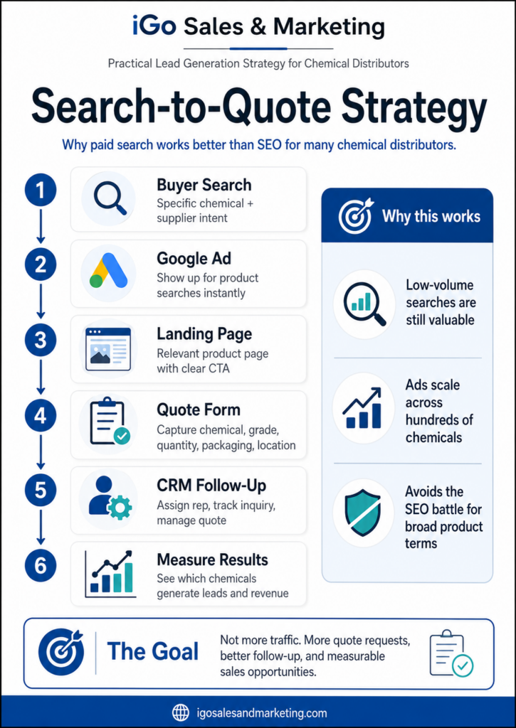 google ads click to quote strategy for chemical distributors