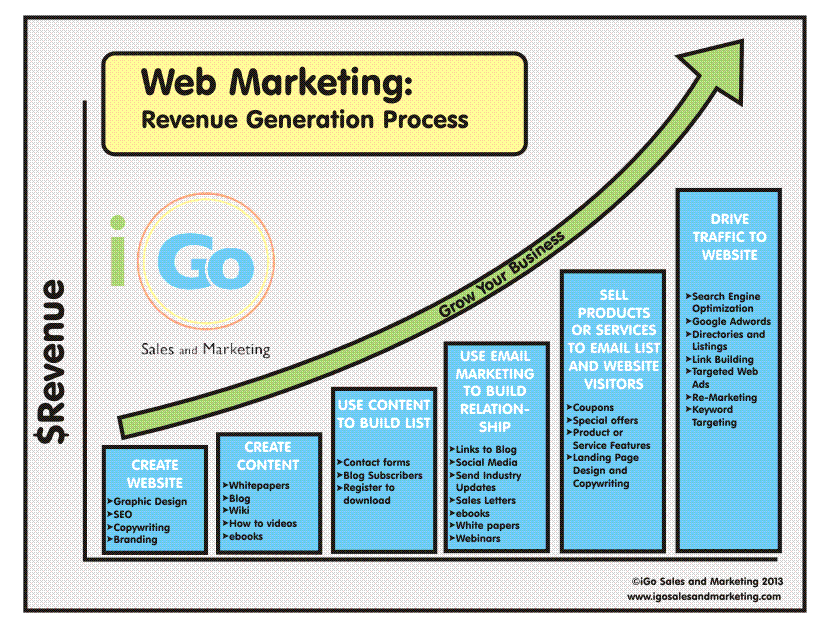 Infographic: Web Markeing Revenue Generation through SEO and SEM techniques integrated marketing services