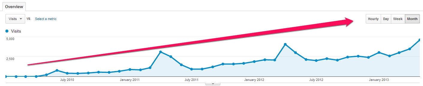 "what is SEO" results over time