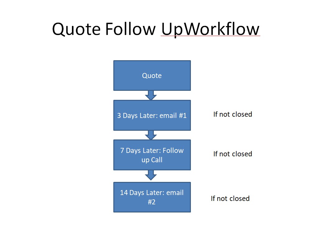 quote follow up workflow