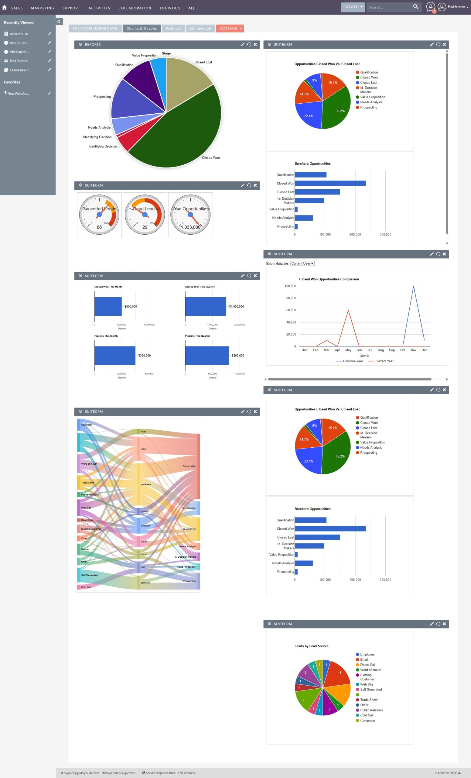 custom charts and graphs in suitecrm
